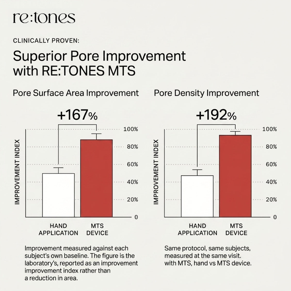 Bar charts comparing pore surface area and pore density improvement, hand application against the MTS device